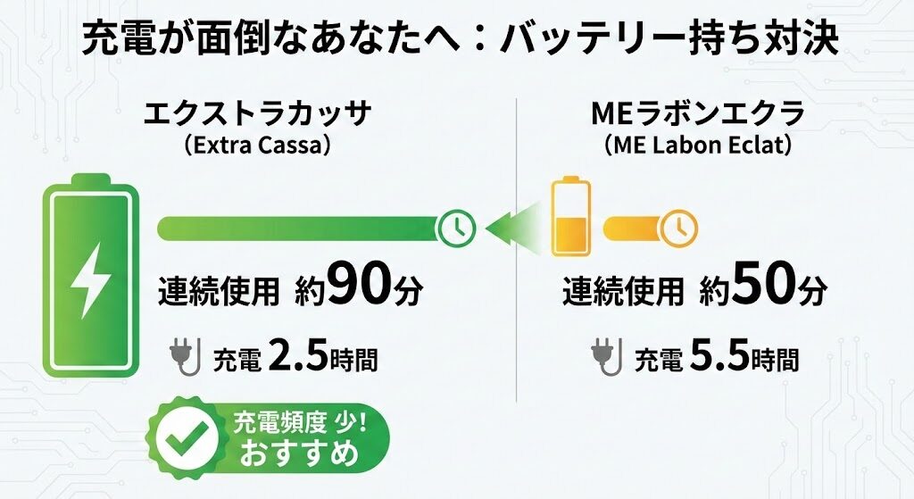 【稼働時間の実力差】バッテリー持ちが良くて長く使えるのはどっち?