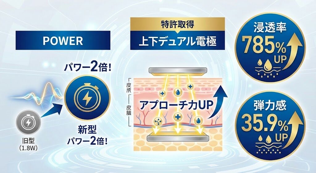 2-1. 【パワー・電極】パワー2倍&特許取得の「上下デュアル電極」でアプローチ力UP