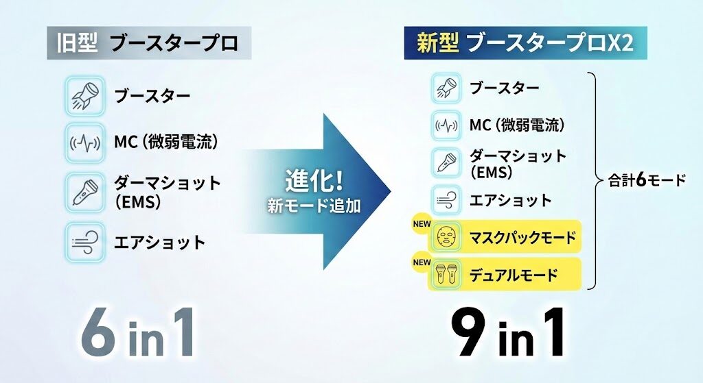 2-2. 【モード数】基本4モードに加え、待望の「新モード」が2つ追加!