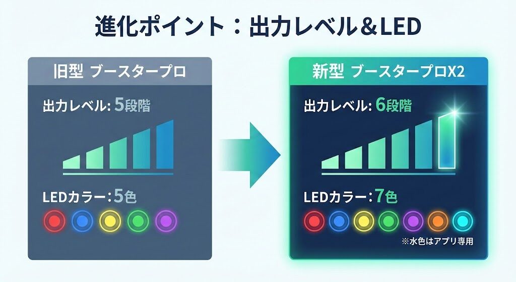 2-3. 【出力レベル・LED】6段階調整&7色のLED(水色はアプリ専用)へ進化