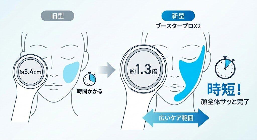 2-4. 【ケア範囲】ヘッド面積が約1.3倍になり、顔全体への時短ケアが可能に