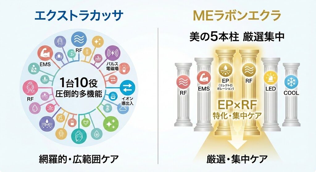 搭載機能(EMS・RF等)とモード数の違い