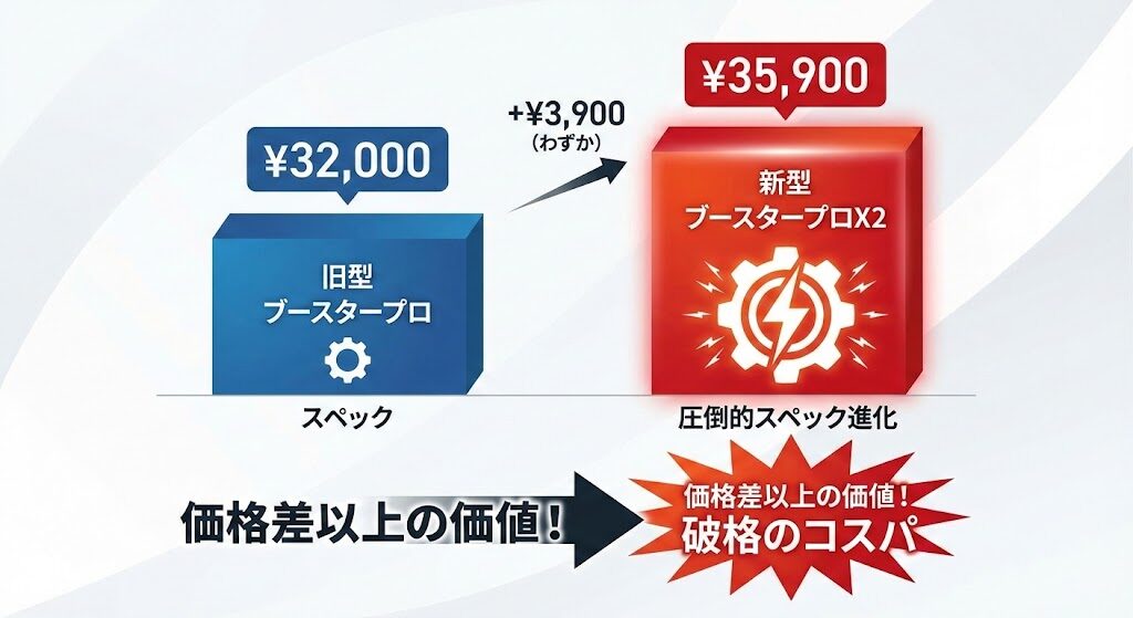 2-7. 【価格】35,900円(新型)と32,000円(旧型)。価格差以上のスペック差あり