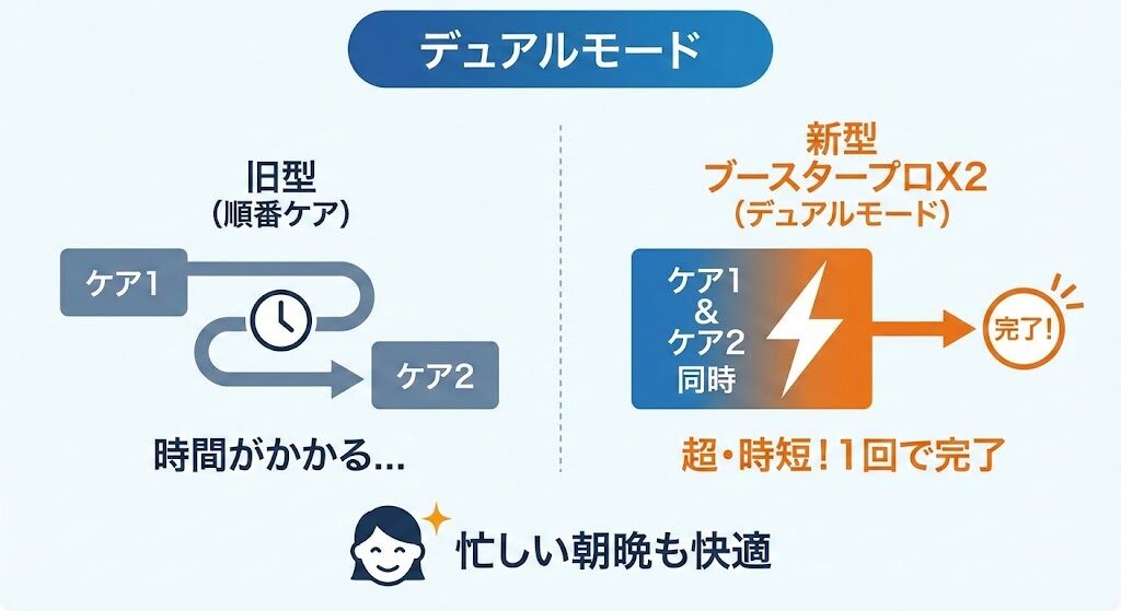 3-2. 【デュアルモード】2つのモードを同時使用!忙しい朝晩の「超・時短ケア」を実現