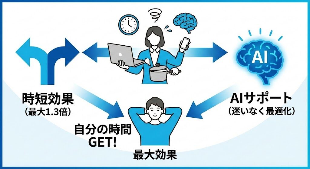 4-1. 時短で最大の効果を得たい・最新AI機能で最適化したい人(新型X2)