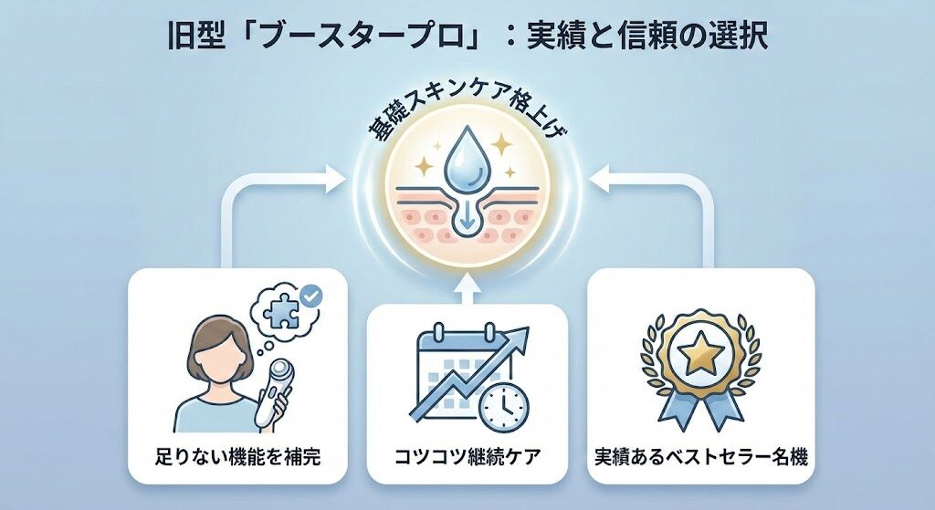 4-2. スタンダードな機能(6 in 1)でコツコツケアを続けたい人(旧型)