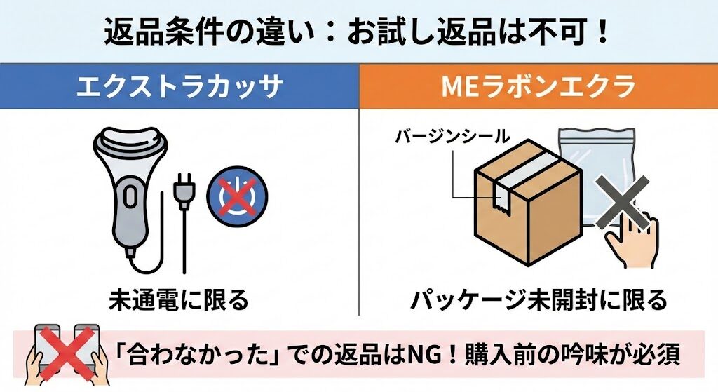 もし合わなかったら…返品できるのはどっち?両者の厳しい返品条件の違い