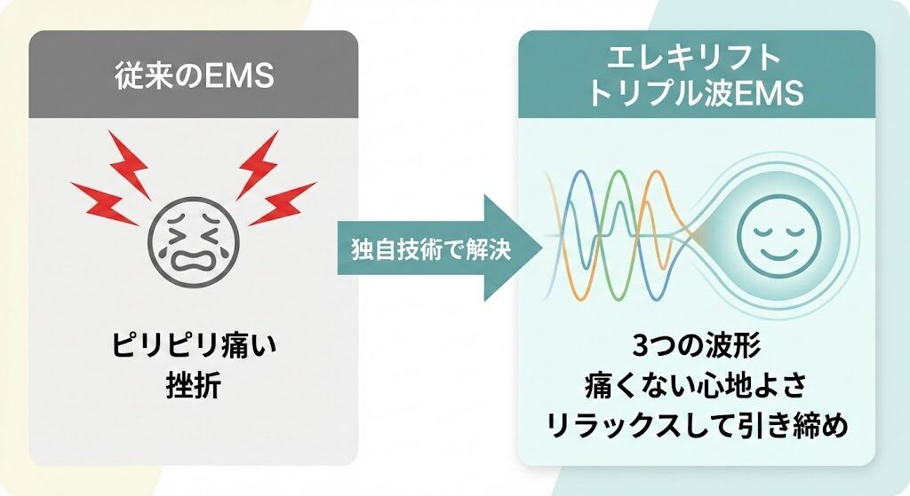 「EMSが痛い・刺激が強い」という口コミの真相