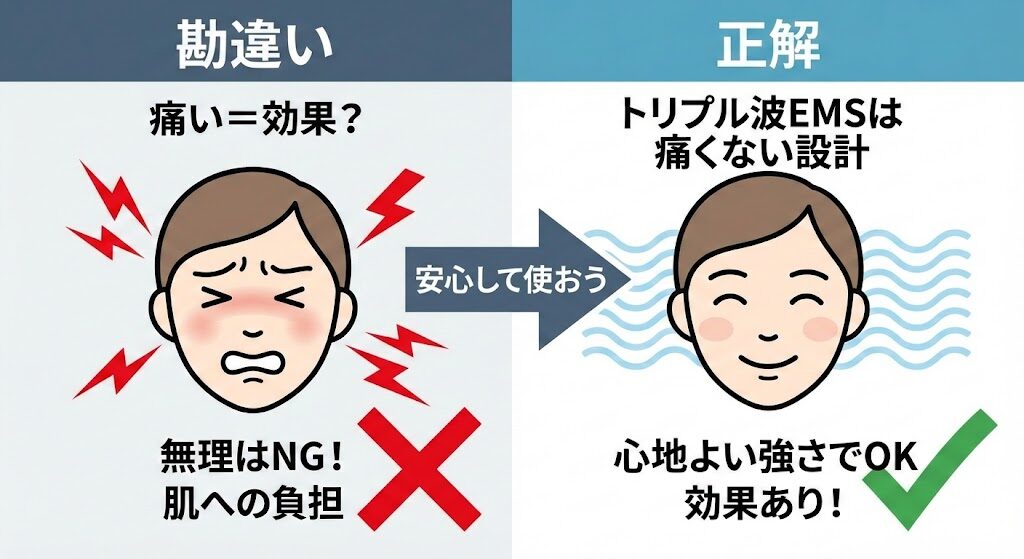 勘違い②:痛みを我慢して使っている(※「トリプル波EMS」は痛くならないよう設計されている)