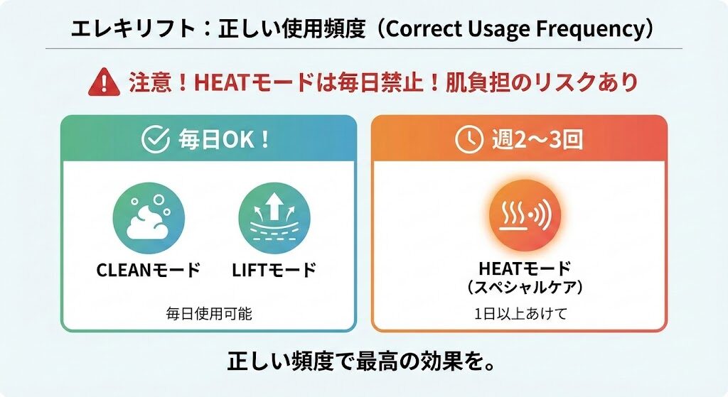 勘違い③:全てのモードを毎日使っている(※HEATモードは週2〜3回まで!)