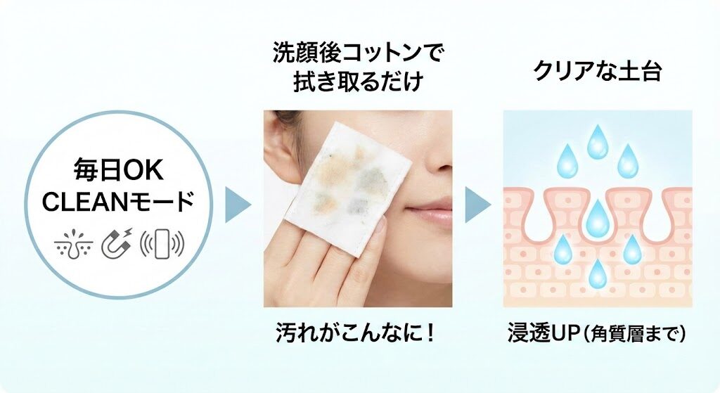 【毎日使用OK】クリーンな土台を作る「CLEANモード」