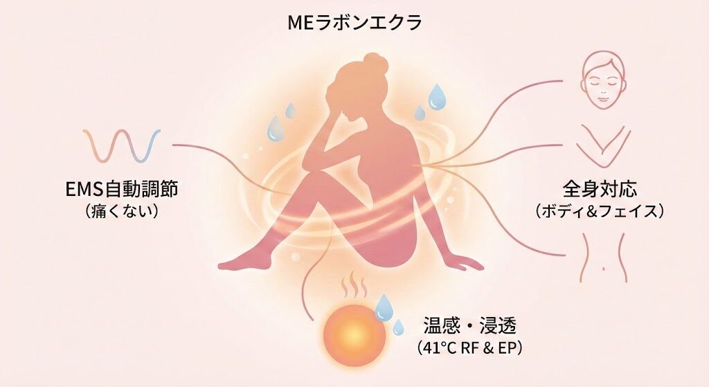 痛みの少ない潤いケアと全身(ボディ)対応なら「MEラボンエクラ」