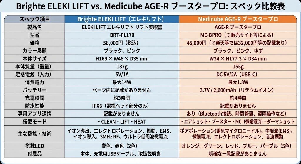 エレキリフトとメディキューブブースタープロの比較表