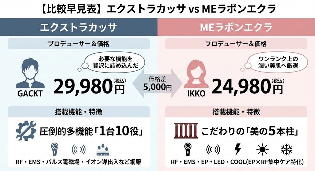 【比較早見表】エクストラカッサとMEラボンエクラのスペック・機能・価格の違い