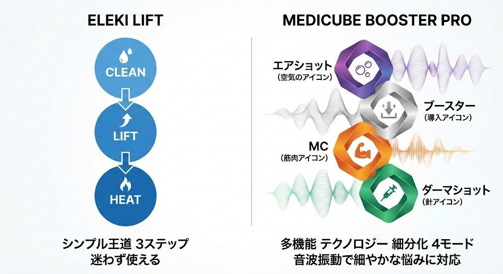 搭載モードと独自テクノロジーの違い