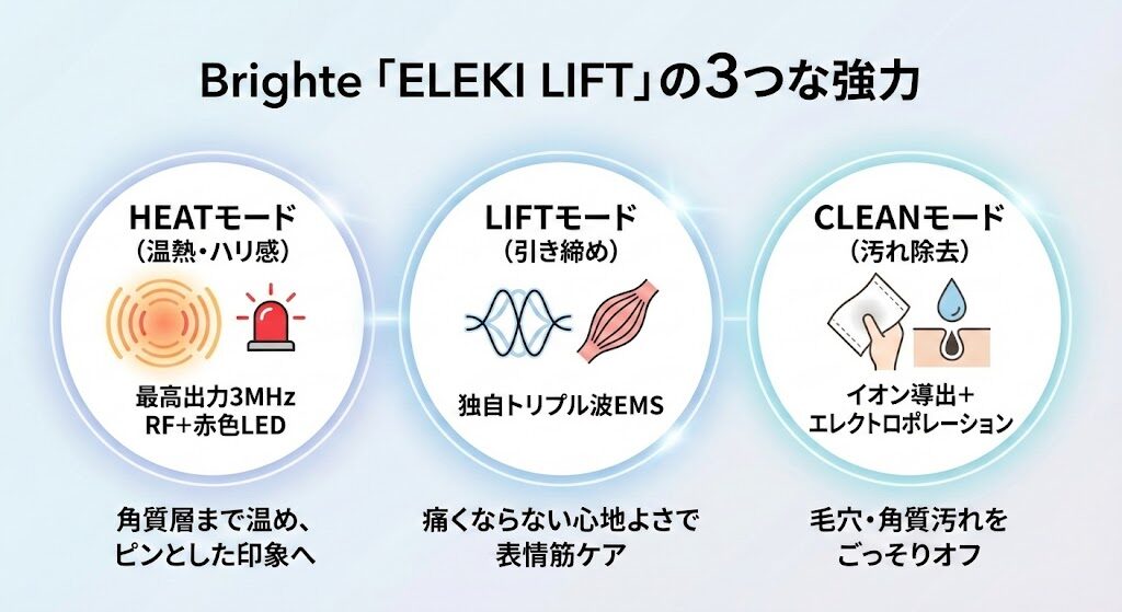 Brighte「ELEKI LIFT（エレキリフト）」ならではの3つの強み