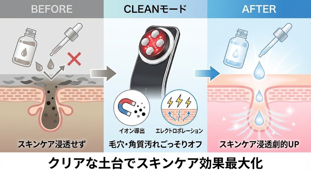 CLEANモード（イオン導出等）で落としきれない毛穴・角質汚れを除去