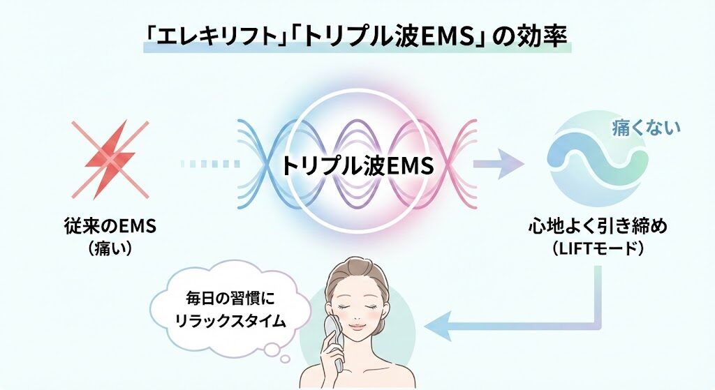 独自の「トリプル波EMS」で痛みを抑えつつ心地よく引き締め（LIFTモード）