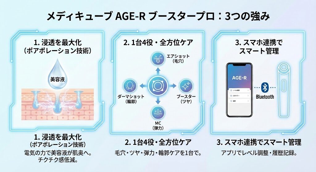 メディキューブ「AGE-R ブースタープロ」ならではの3つの強み