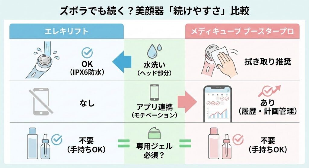【比較】ズボラでも挫折しない？ライフスタイルで見る「続けやすさ」の真実