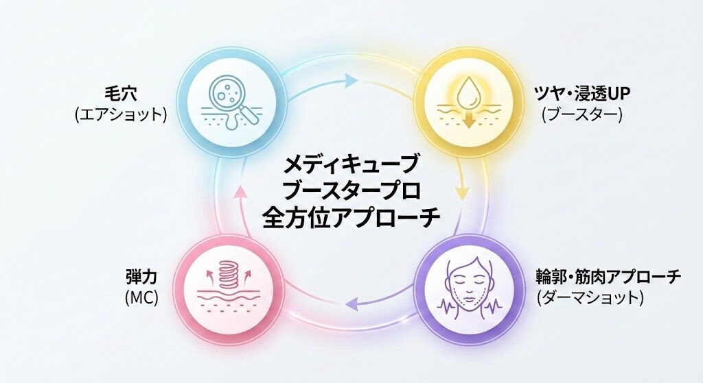 4つのモード（エアショット・ブースター・MC・ダーマショット）で全方位アプローチ