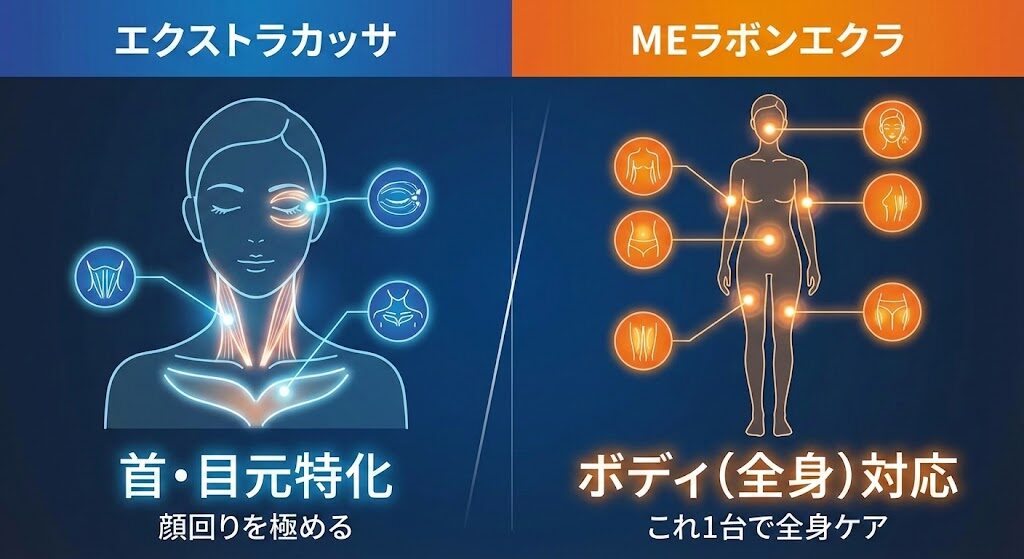 【アプローチ部位の違い】「首・目元特化」か「ボディ(全身)対応」か