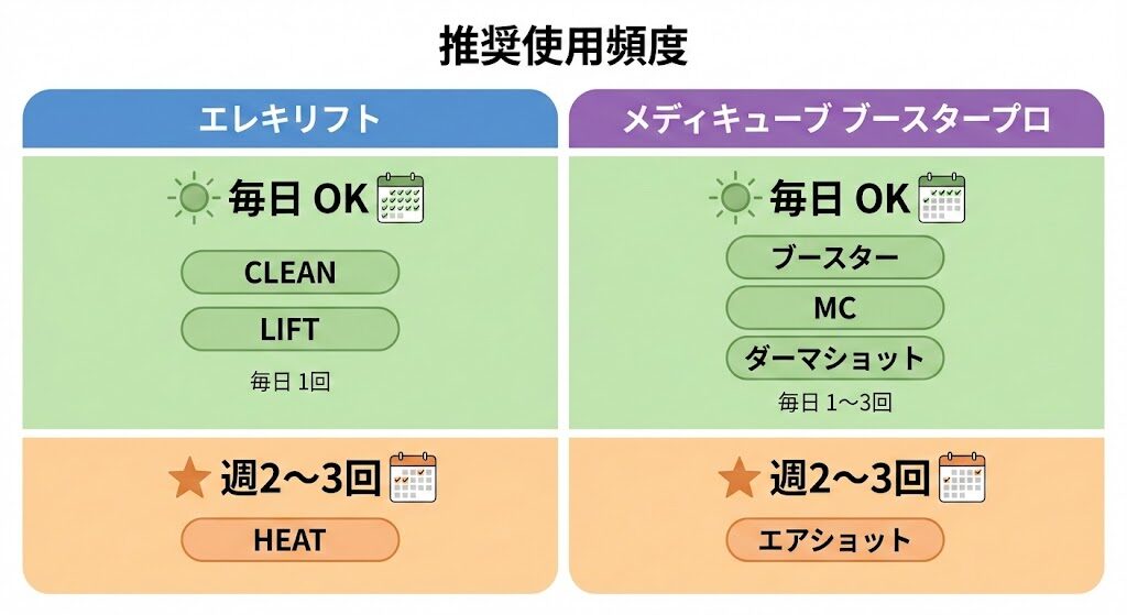 毎日使っても大丈夫？推奨される使用頻度の違い