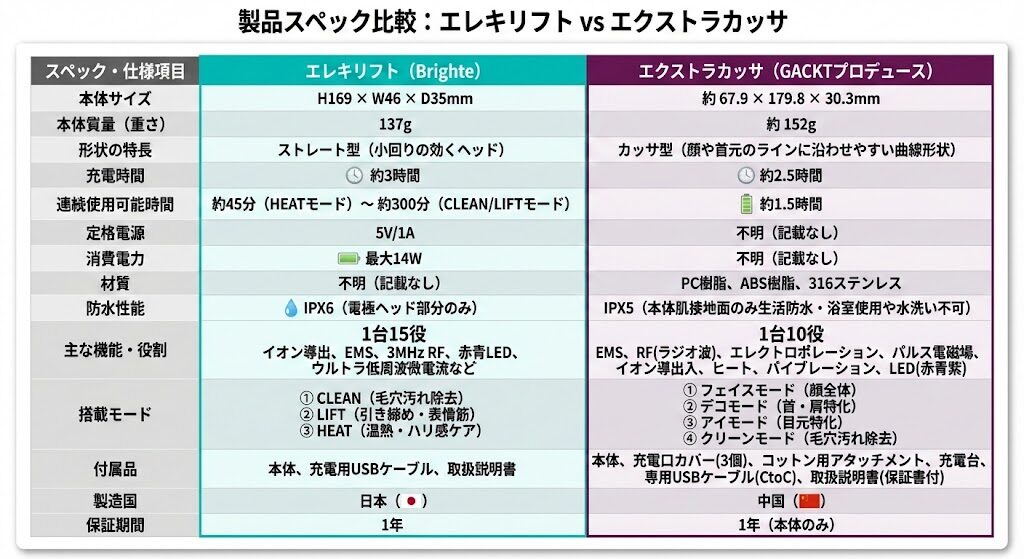 エレキリフトとエクストラカッサの比較表
