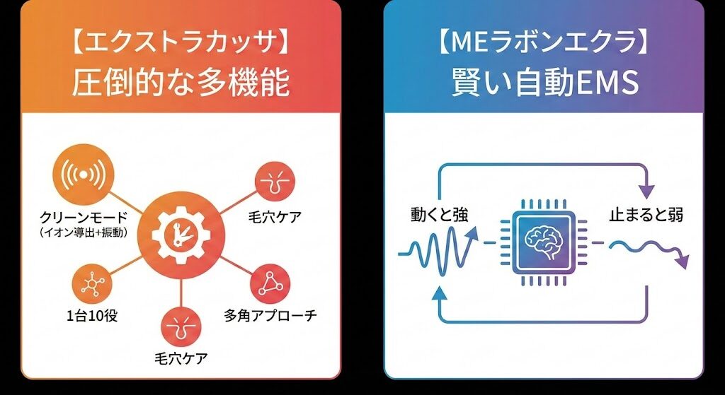 【機能の独自性】圧倒的な「1台10役」vs こだわりの「美の5本柱+自動EMS」