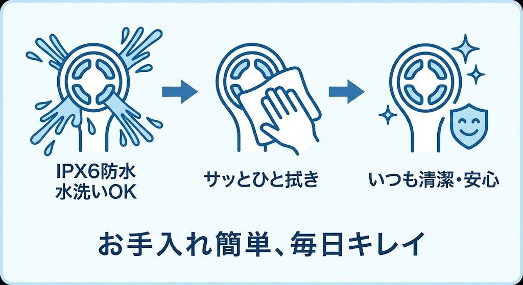 3-3. 電極ヘッド部分のIPX6防水仕様でお手入れ簡単