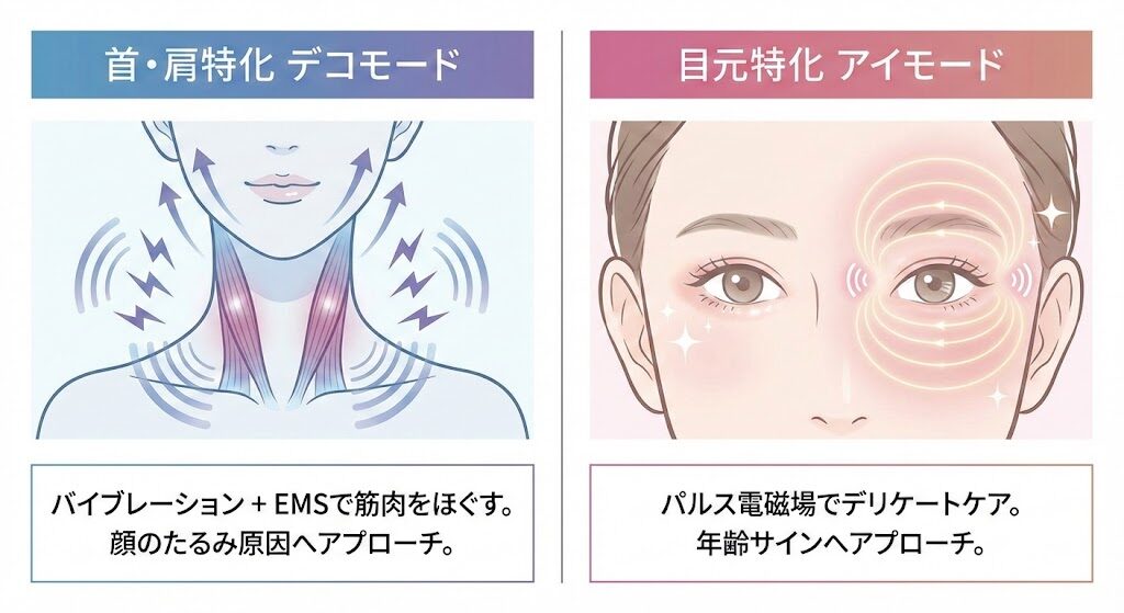 4-2. 首・肩特化の「デコモード」と目元特化の「アイモード」