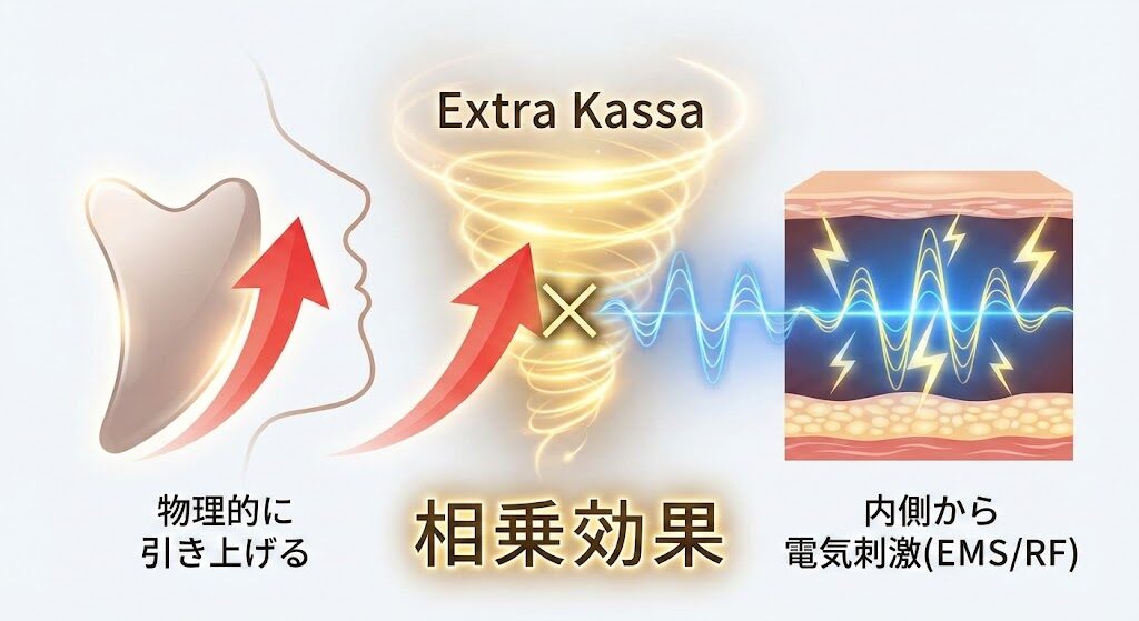 4-1. 肌を引き上げながらケアできる「カッサ型」の強み