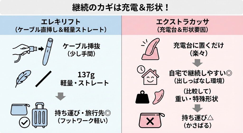 5-2. 毎日続くか不安な人へ：充電方式と本体形状が与える影響
