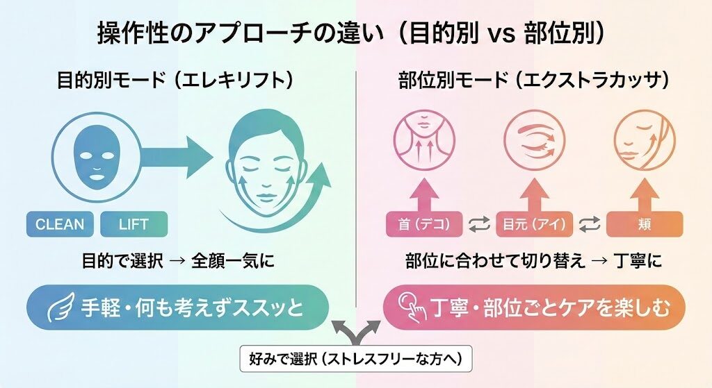 5-3. 操作性のアプローチの違い（目的別モードか、部位別モードか）
