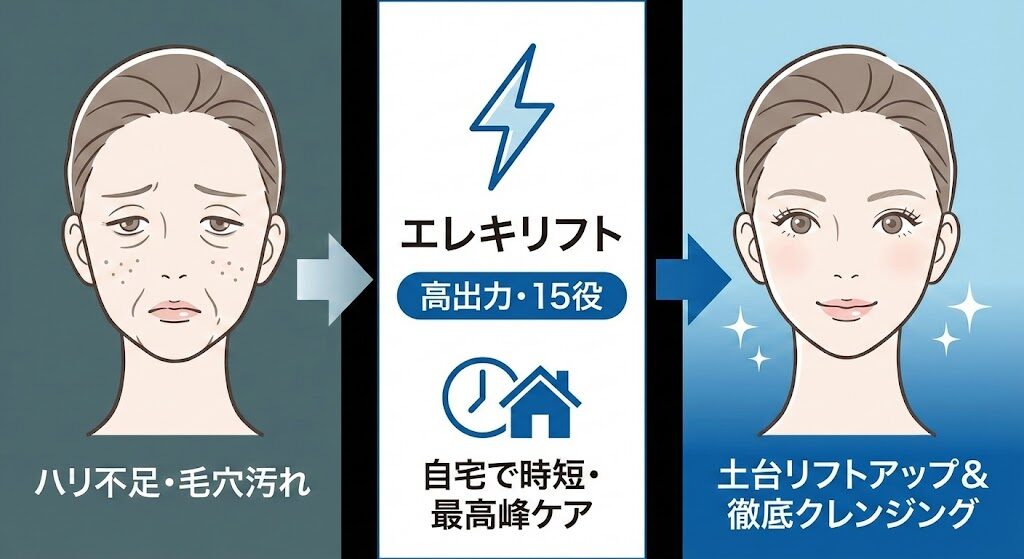 6-1. 顔全体のハリ不足・毛穴汚れをガッツリケアしたい人